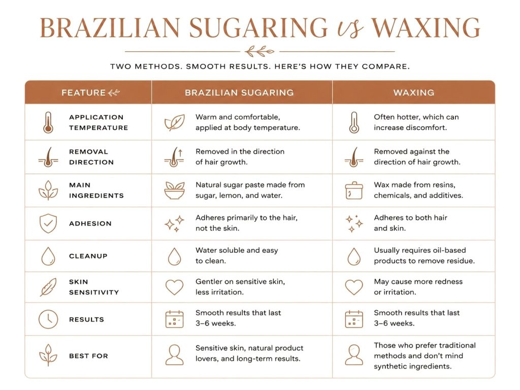Brazilian sugaring vs waxing comparison table